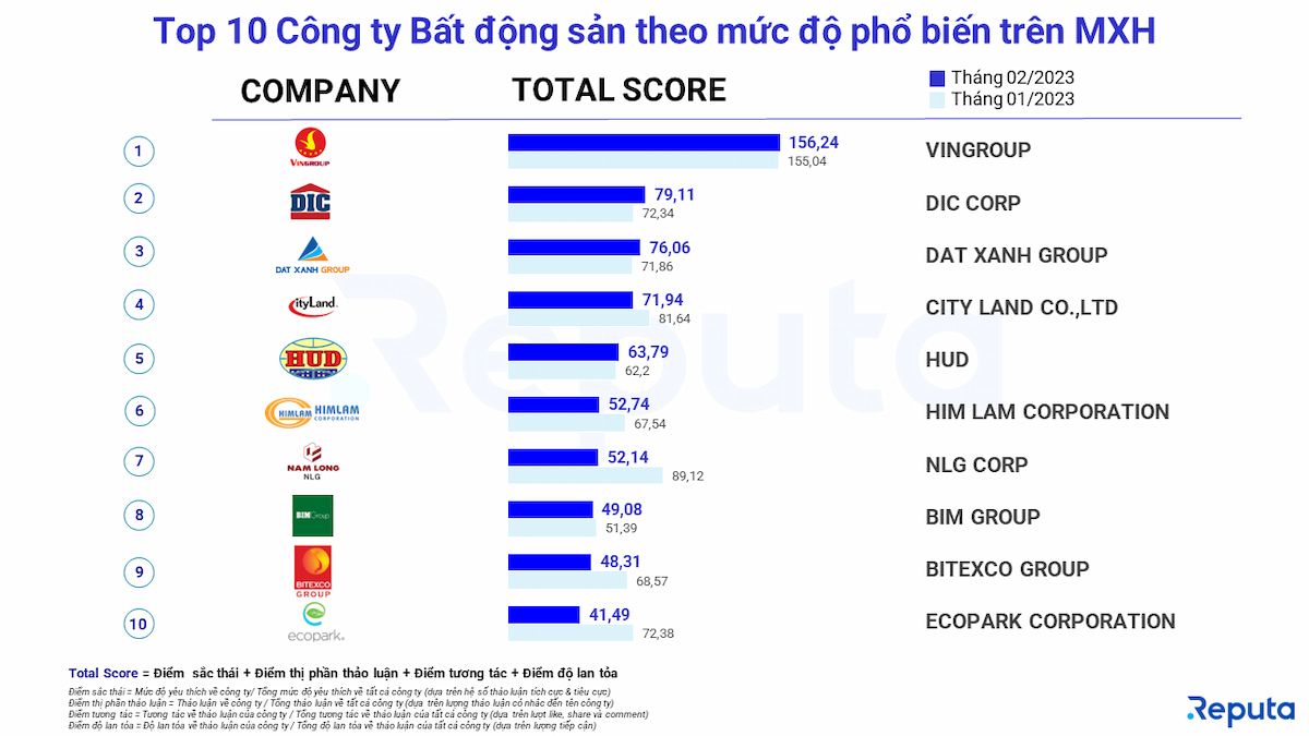  Thị trường bất động sản tháng 2/2023: Bất ổn và kỳ vọng phục hồi