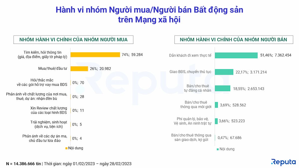  Thị trường bất động sản tháng 2/2023: Bất ổn và kỳ vọng phục hồi