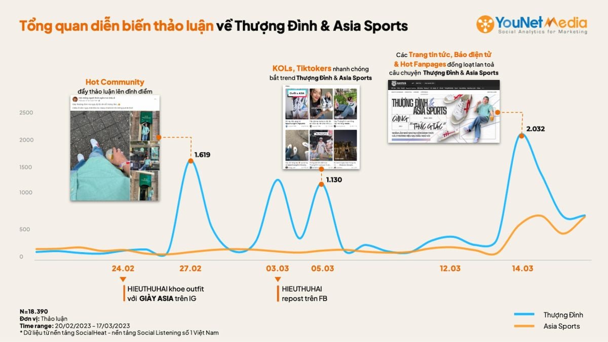  Trào lưu giày Thượng Đình Asia Sports: Cơn sốt thương hiệu Việt