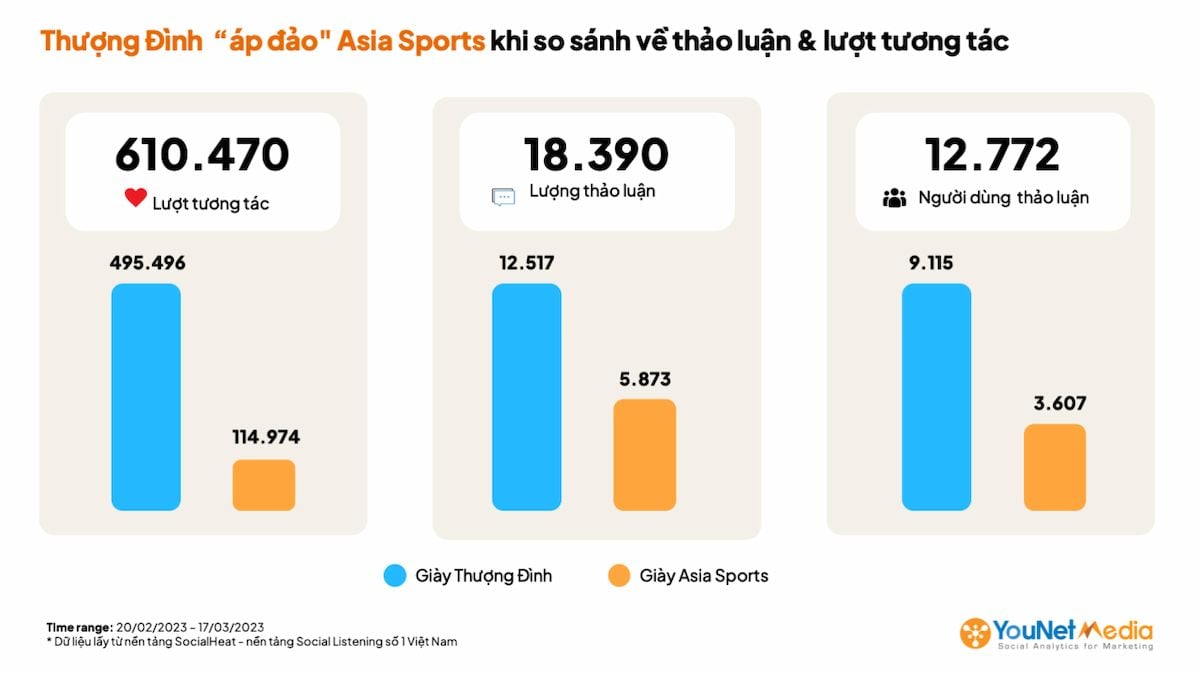  Trào lưu giày Thượng Đình Asia Sports: Cơn sốt thương hiệu Việt