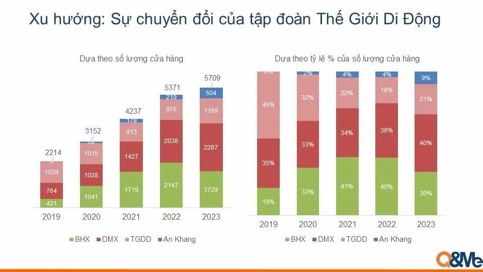  Xu hướng ngành bán lẻ Việt Nam: Tăng trưởng và tái cấu trúc