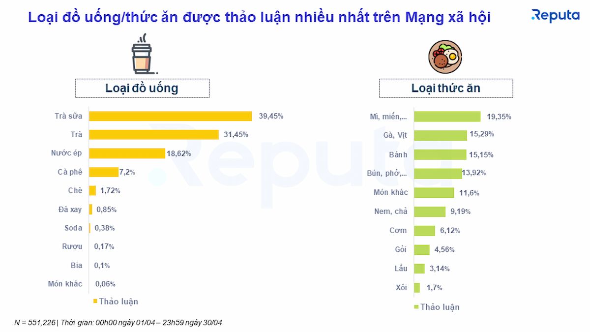  Ngành dịch vụ F&B Việt Nam: Tăng trưởng mạnh mẽ, nhiều cơ hội cho các thương hiệu lớn 