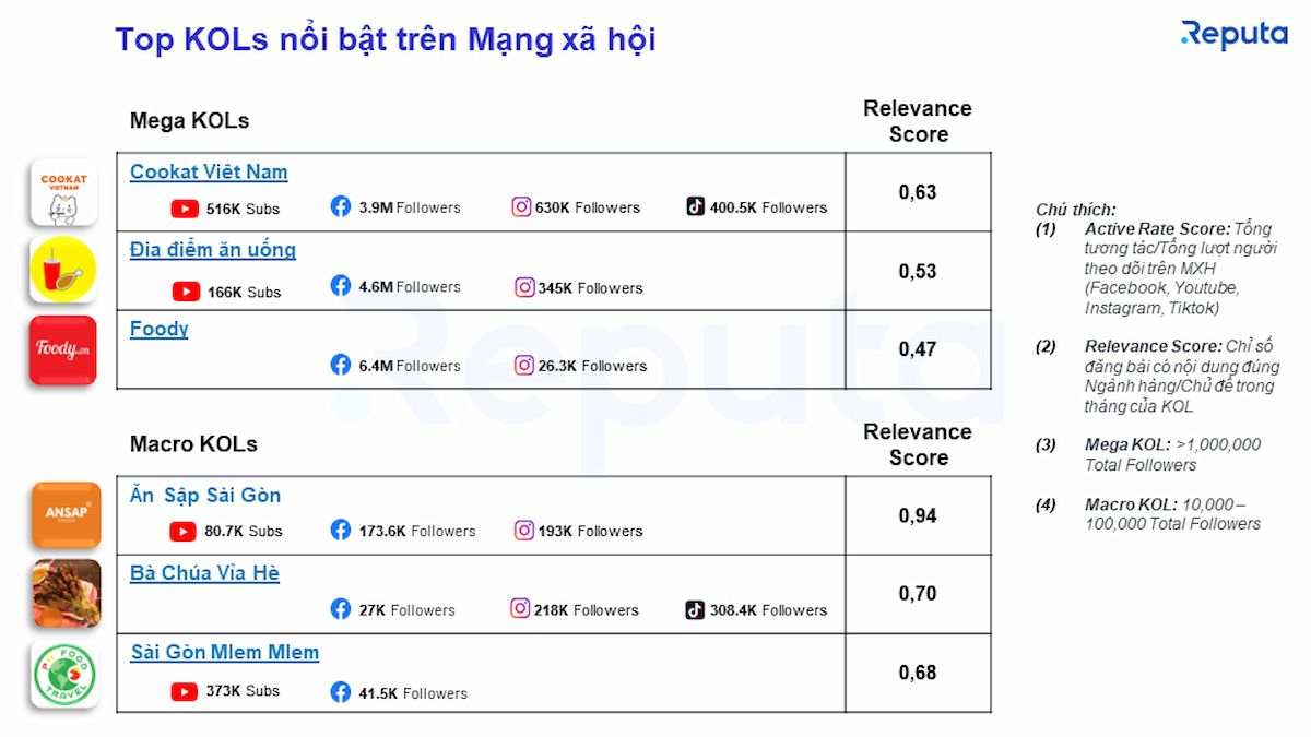 Ngành dịch vụ F&B Việt Nam: Tăng trưởng mạnh mẽ, nhiều cơ hội cho các thương hiệu lớn 