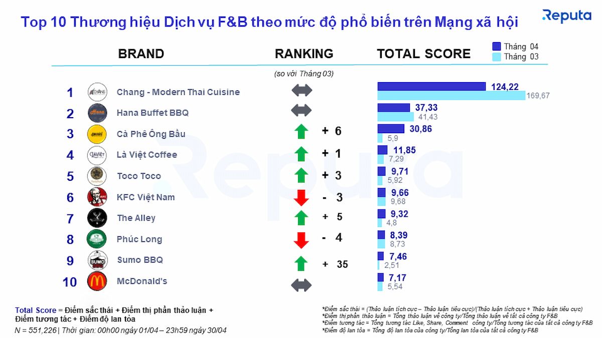  Ngành dịch vụ F&B Việt Nam: Tăng trưởng mạnh mẽ, nhiều cơ hội cho các thương hiệu lớn 