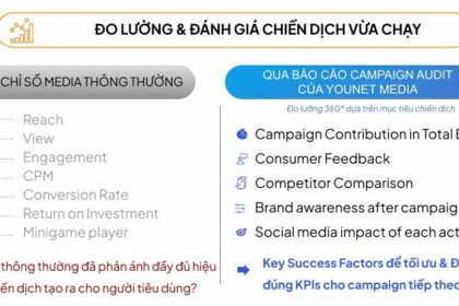Báo cáo Campaign Audit miễn phí: Đánh giá hiệu quả chiến dịch Social Media