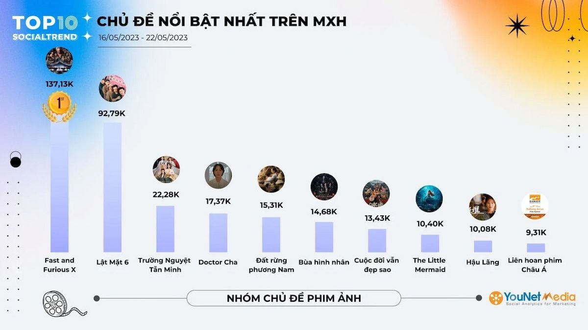  Bảng Xếp Hạng SocialTrend Ranking: Tổng Quan Về Những Chủ Đề Nổi Bật Trên Mạng Xã Hội