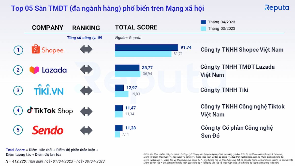  Báo cáo Thị trường Thương mại Điện tử Tháng 5/2023: Tổng Quan Về Tăng Trưởng, Bảng Xếp Hạng và Xu Hướng Ngành