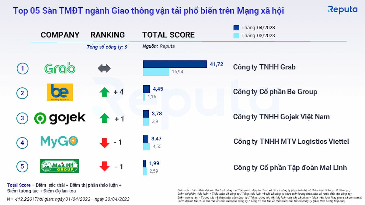  Báo cáo Thị trường Thương mại Điện tử Tháng 5/2023: Tổng Quan Về Tăng Trưởng, Bảng Xếp Hạng và Xu Hướng Ngành