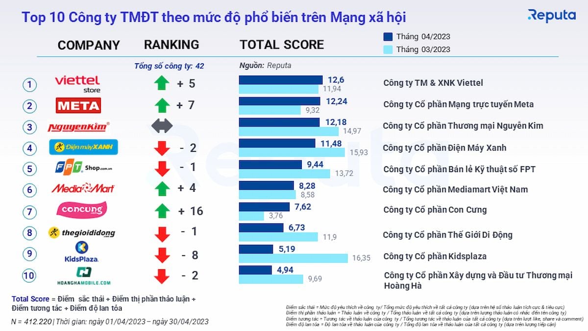  Báo cáo Thị trường Thương mại Điện tử Tháng 5/2023: Tổng Quan Về Tăng Trưởng, Bảng Xếp Hạng và Xu Hướng Ngành