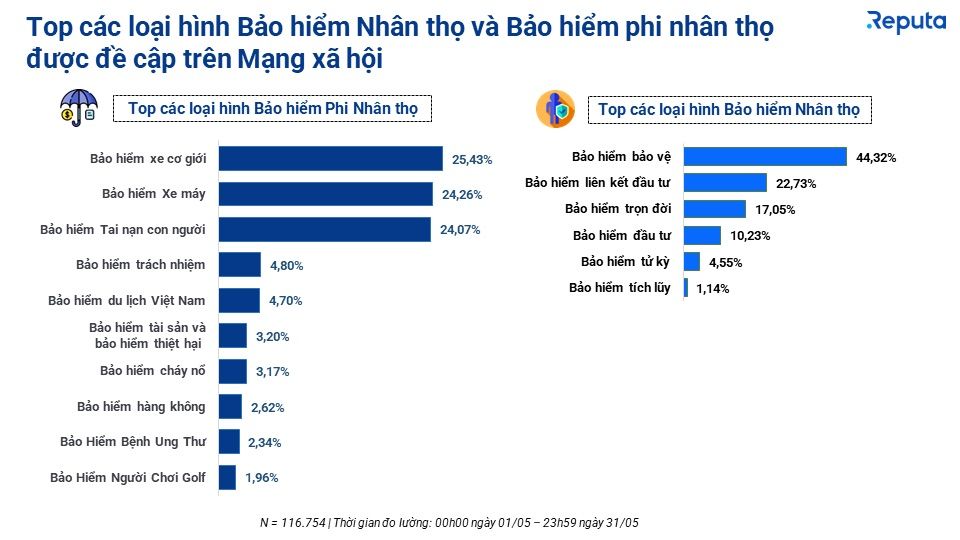  Báo cáo toàn cảnh thị trường bảo hiểm tháng 5/2023