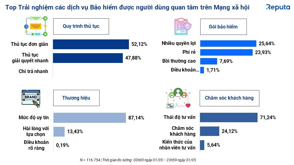  Báo cáo toàn cảnh thị trường bảo hiểm tháng 5/2023