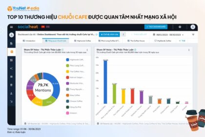 Báo cáo hàng tháng về hoạt động truyền thông của Top 10 chuỗi cà phê tại Việt Nam