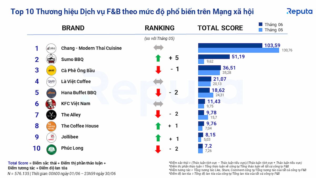  Thị trường dịch vụ F&B Việt Nam: Tổng quan và xu hướng trong tháng 6/2023