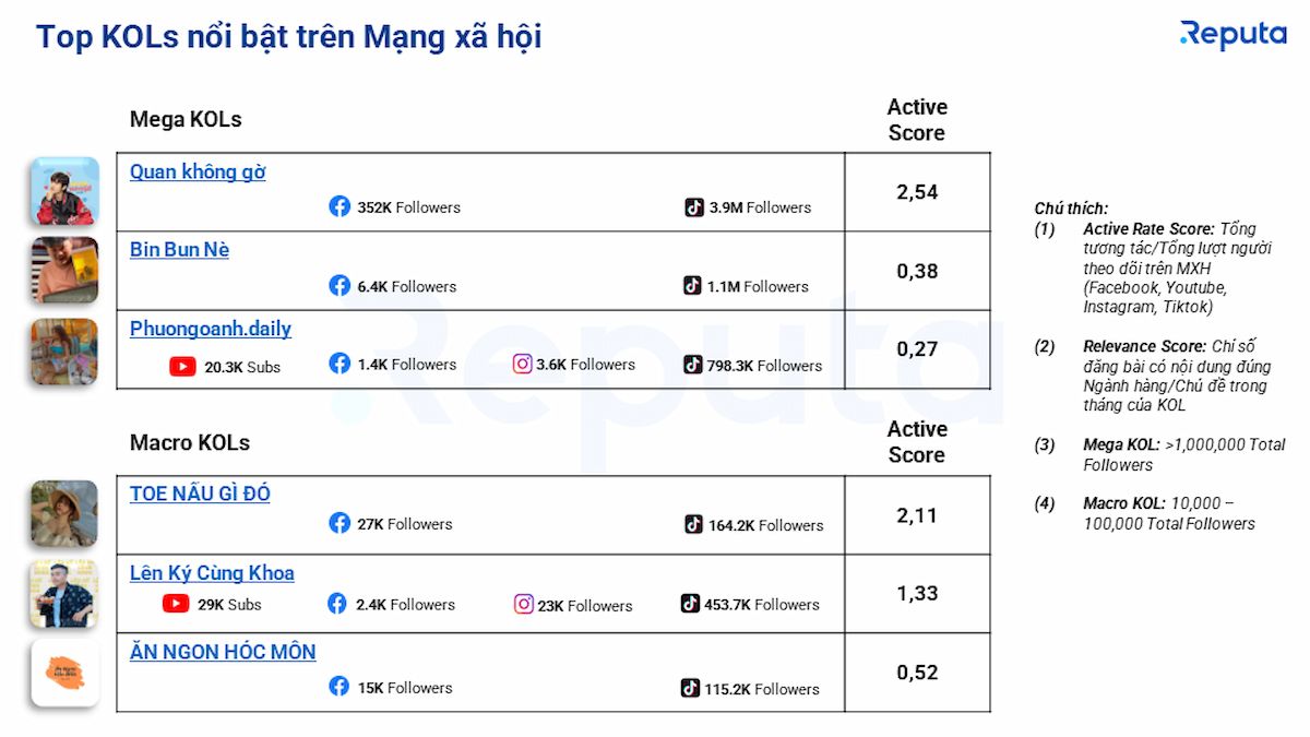  Thị trường dịch vụ F&B Việt Nam: Tổng quan và xu hướng trong tháng 6/2023