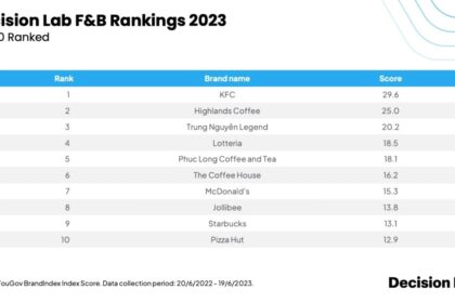 Bảng Xếp Hạng Thương Hiệu F&B Hàng Đầu Việt Nam 2023