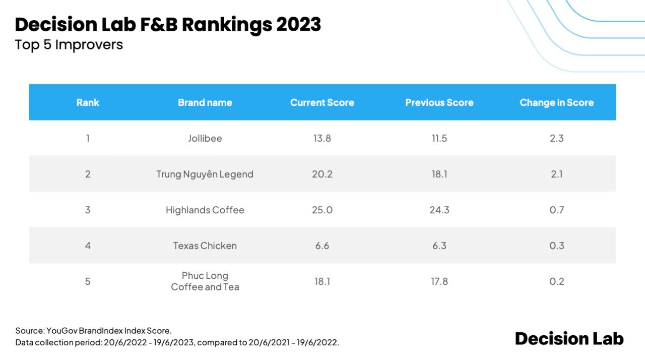  Bảng Xếp Hạng Thương Hiệu F&B Hàng Đầu Việt Nam 2023