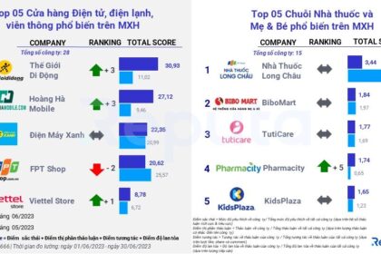 Ngành Bán Lẻ Tháng 6: Thăng Hoa trong Mùa Hè Du Lịch