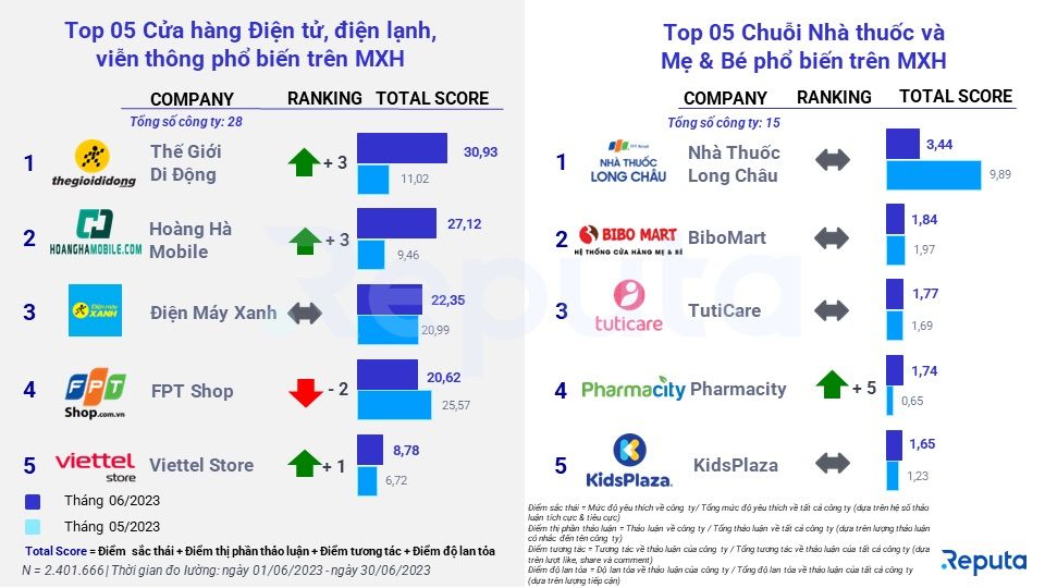  Ngành Bán Lẻ Tháng 6: Thăng Hoa trong Mùa Hè Du Lịch