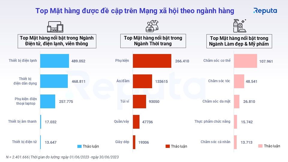  Ngành Bán Lẻ Tháng 6: Thăng Hoa trong Mùa Hè Du Lịch