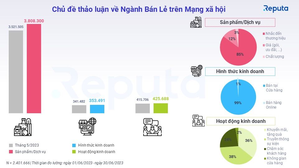  Ngành Bán Lẻ Tháng 6: Thăng Hoa trong Mùa Hè Du Lịch