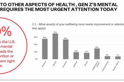 Sức khỏe tinh thần: Một vấn đề cấp bách được Gen Z quan tâm và thương hiệu cần lưu ý