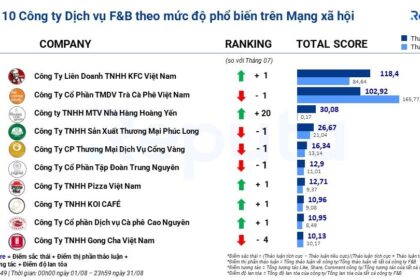 Báo cáo ngành dịch vụ F&B tháng 9/2023: Thị trường sôi động với nhiều cơ hội chuyển mình