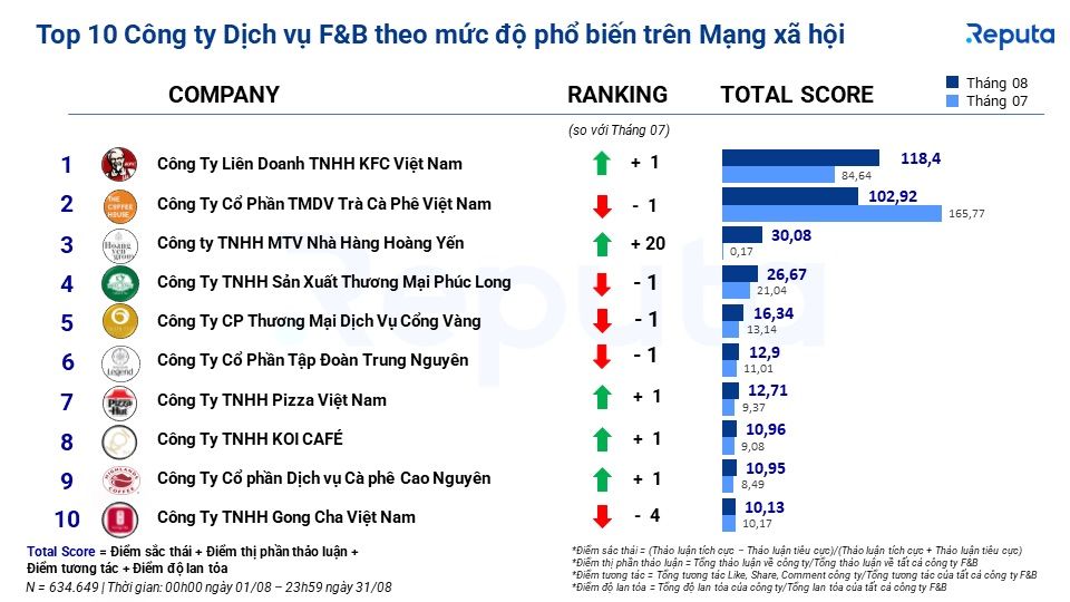  Báo cáo ngành dịch vụ F&B tháng 9/2023: Thị trường sôi động với nhiều cơ hội chuyển mình