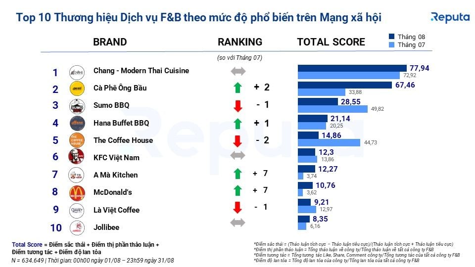  Báo cáo ngành dịch vụ F&B tháng 9/2023: Thị trường sôi động với nhiều cơ hội chuyển mình