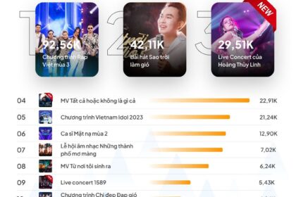 Những chủ đề gây sốt trên mạng xã hội trong tuần vừa qua