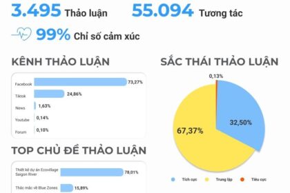 Chiến dịch Blue Zones: Chiến lược Marketing Đổi Mới cho Ngành Bất Động Sản