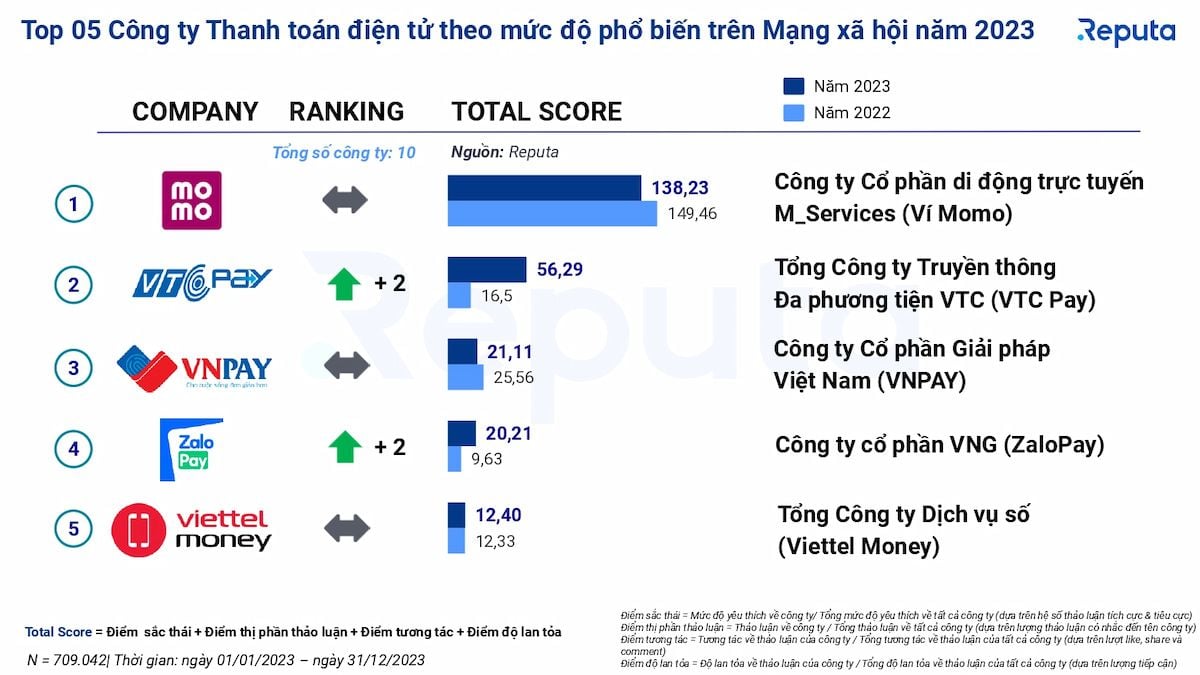   Tổng quan về Ngành Fintech Đông Nam Á năm 2023 