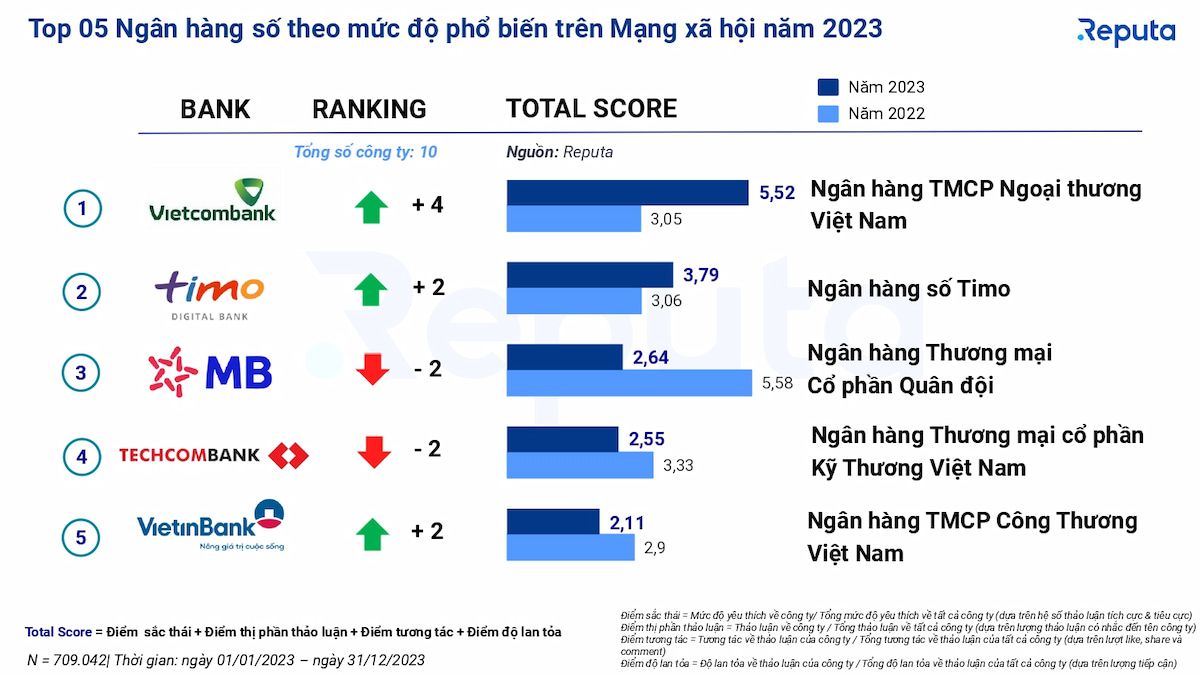   Tổng quan về Ngành Fintech Đông Nam Á năm 2023 