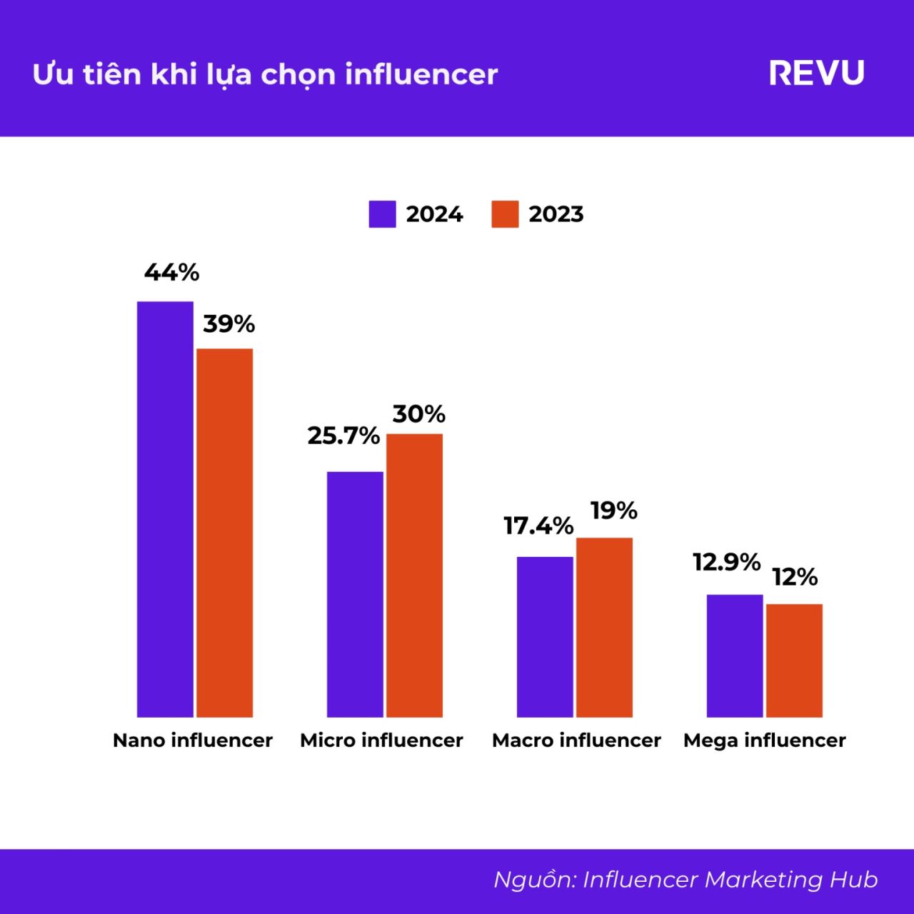  Tương lai của Influencer Marketing: Dự đoán và Xu hướng năm 2024