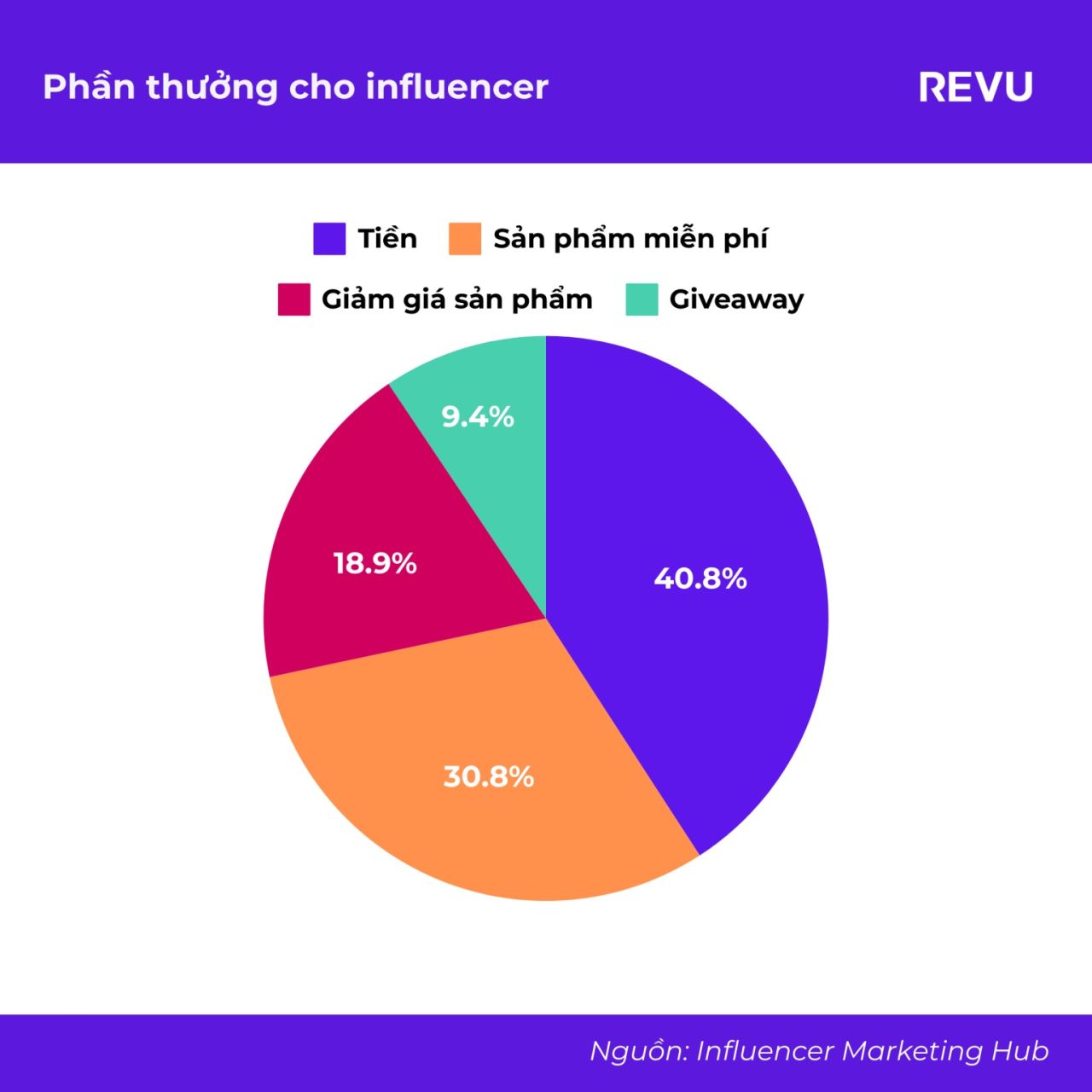 Tương lai của Influencer Marketing: Dự đoán và Xu hướng năm 2024