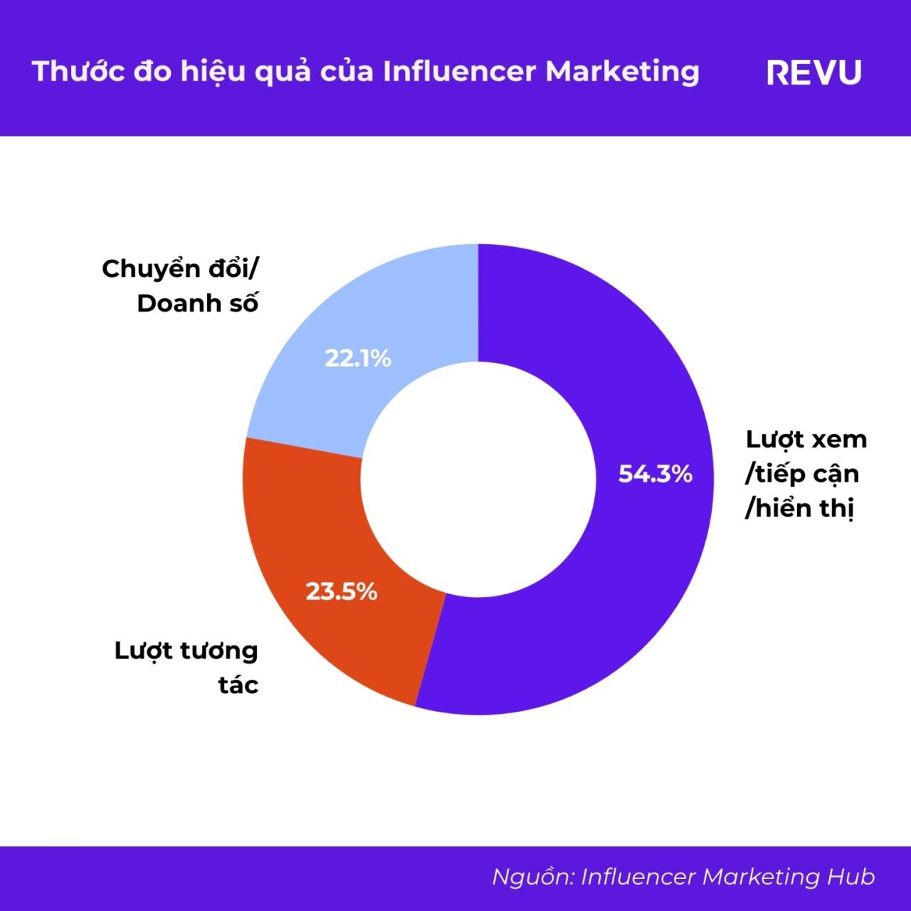  Tương lai của Influencer Marketing: Dự đoán và Xu hướng năm 2024