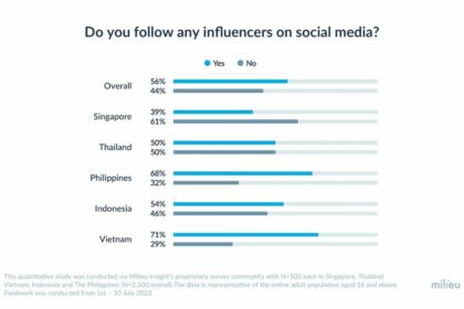Tác động của Influencer đối với Người tiêu dùng Đông Nam Á