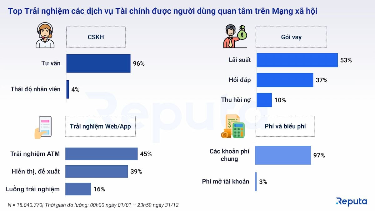  Tổng quan về Ngành Tài chính Việt Nam năm 2023 qua Lăng kính Social Listening