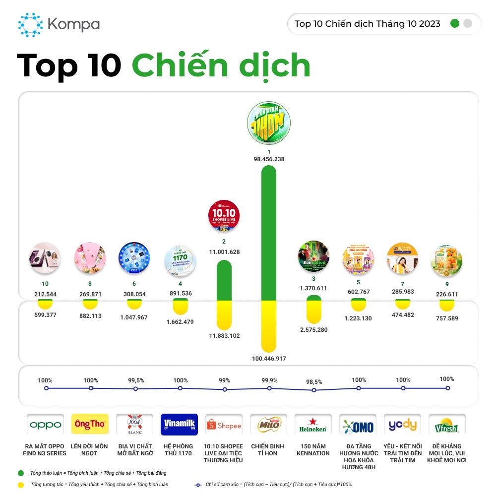             Chiến dịch truyền thông tháng 10/2023: Top 10 nổi bật                        