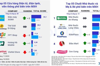 Bản tin ngành Bán lẻ tháng 12/2023: Xu hướng và Triển vọng