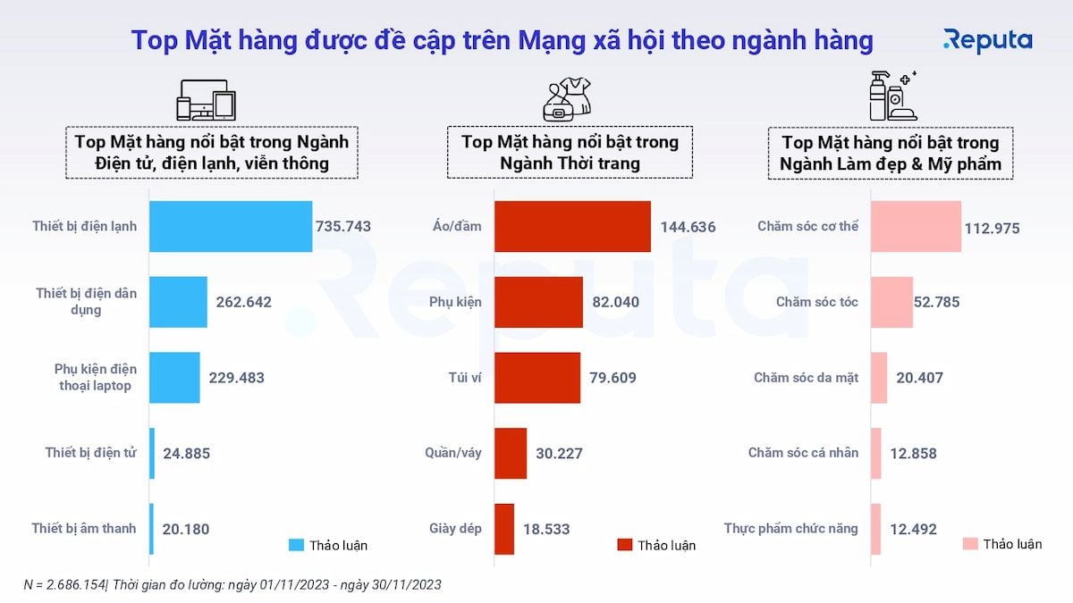  Bản tin ngành Bán lẻ tháng 12/2023: Xu hướng và Triển vọng