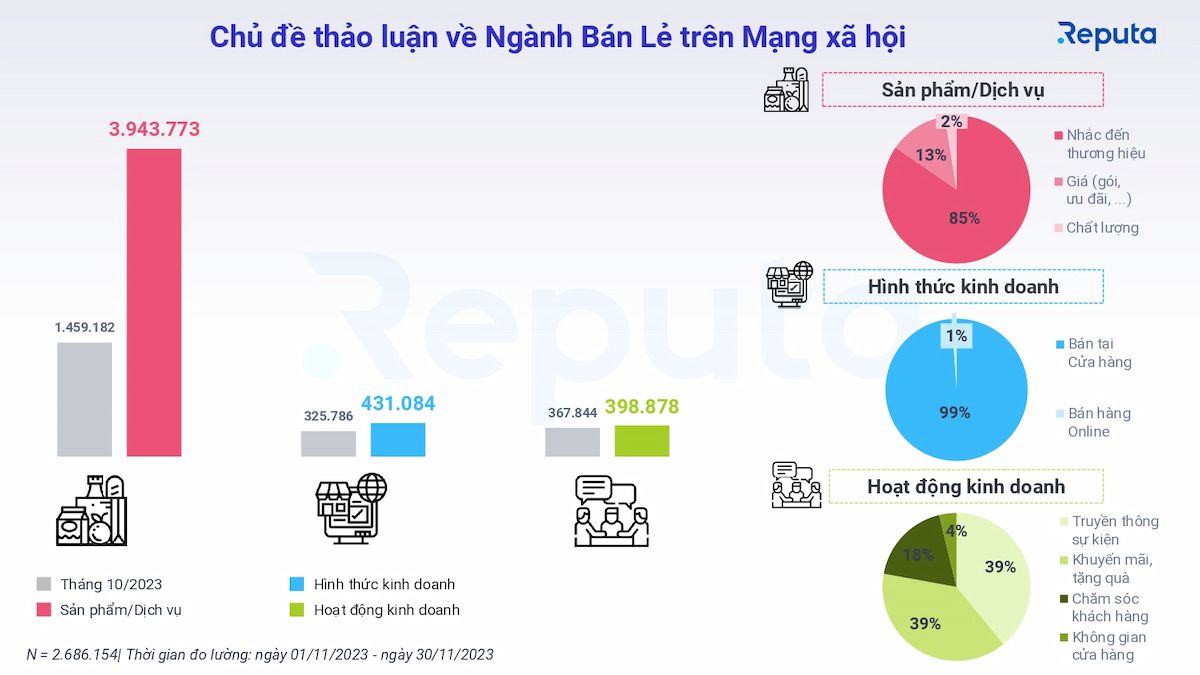  Bản tin ngành Bán lẻ tháng 12/2023: Xu hướng và Triển vọng