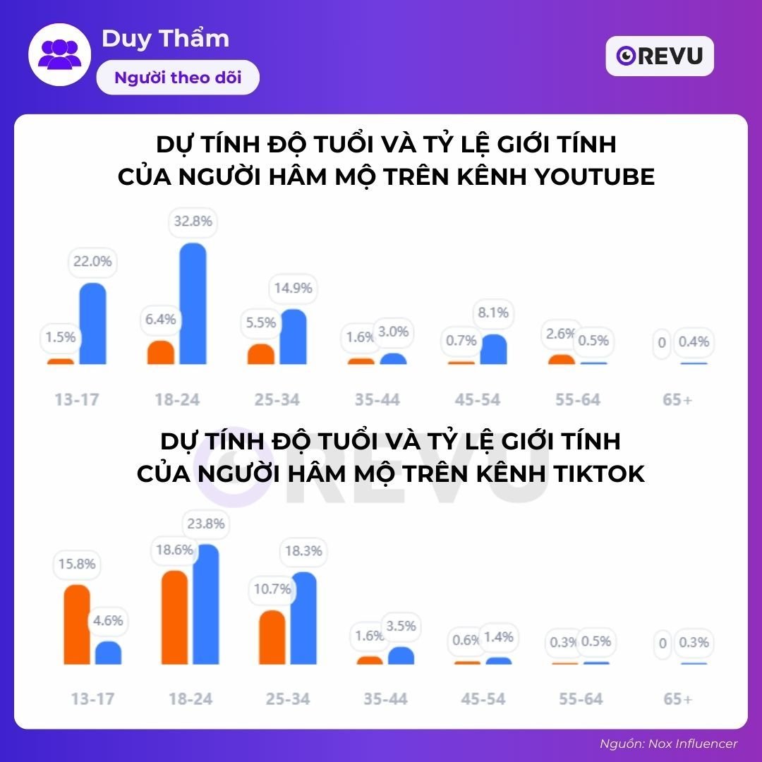  Hành trình trở thành Reviewer Công nghệ Số Một Việt Nam của Duy Thẩm