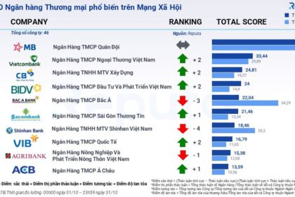 Tình hình ngành ngân hàng Việt Nam tháng 10/2023 theo góc nhìn Social Listening