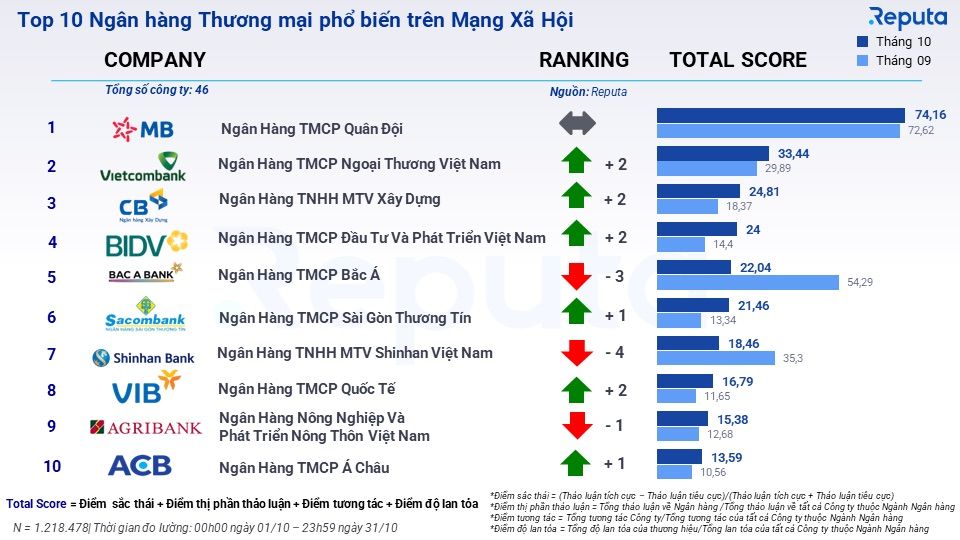  Tình hình ngành ngân hàng Việt Nam tháng 10/2023 theo góc nhìn Social Listening