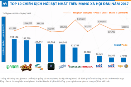 Các Chiến dịch Marketing Xuất sắc trên Mạng Xã hội Đầu năm 2017