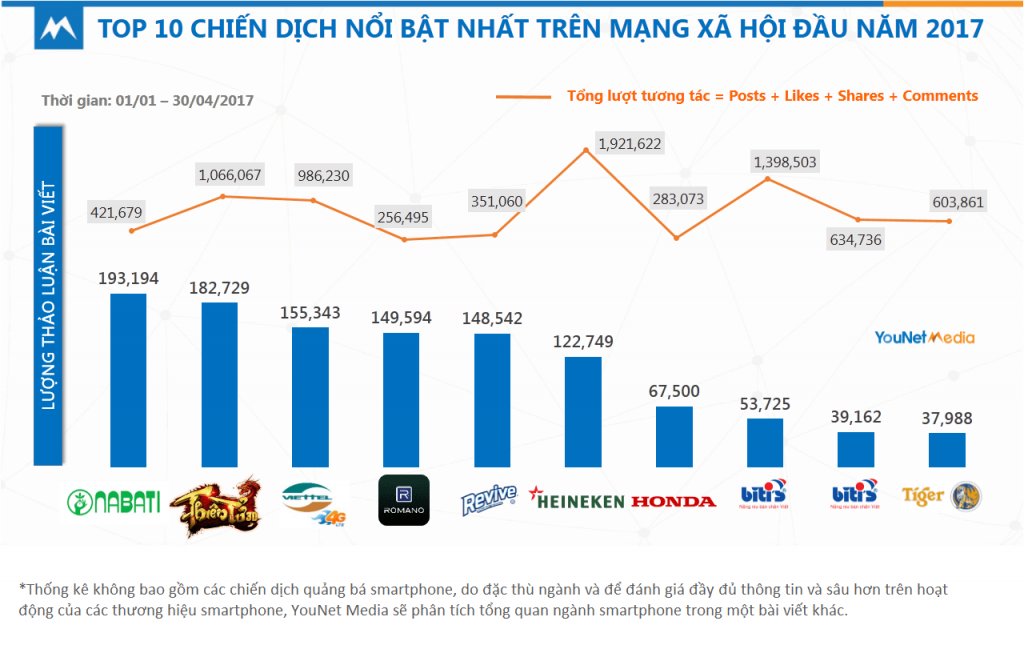  Các Chiến dịch Marketing Xuất sắc trên Mạng Xã hội Đầu năm 2017