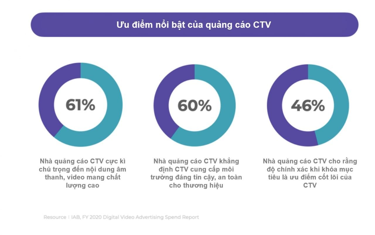  Quảng cáo trên Connected TV: xu hướng nổi bật trong kỷ nguyên hậu cookie