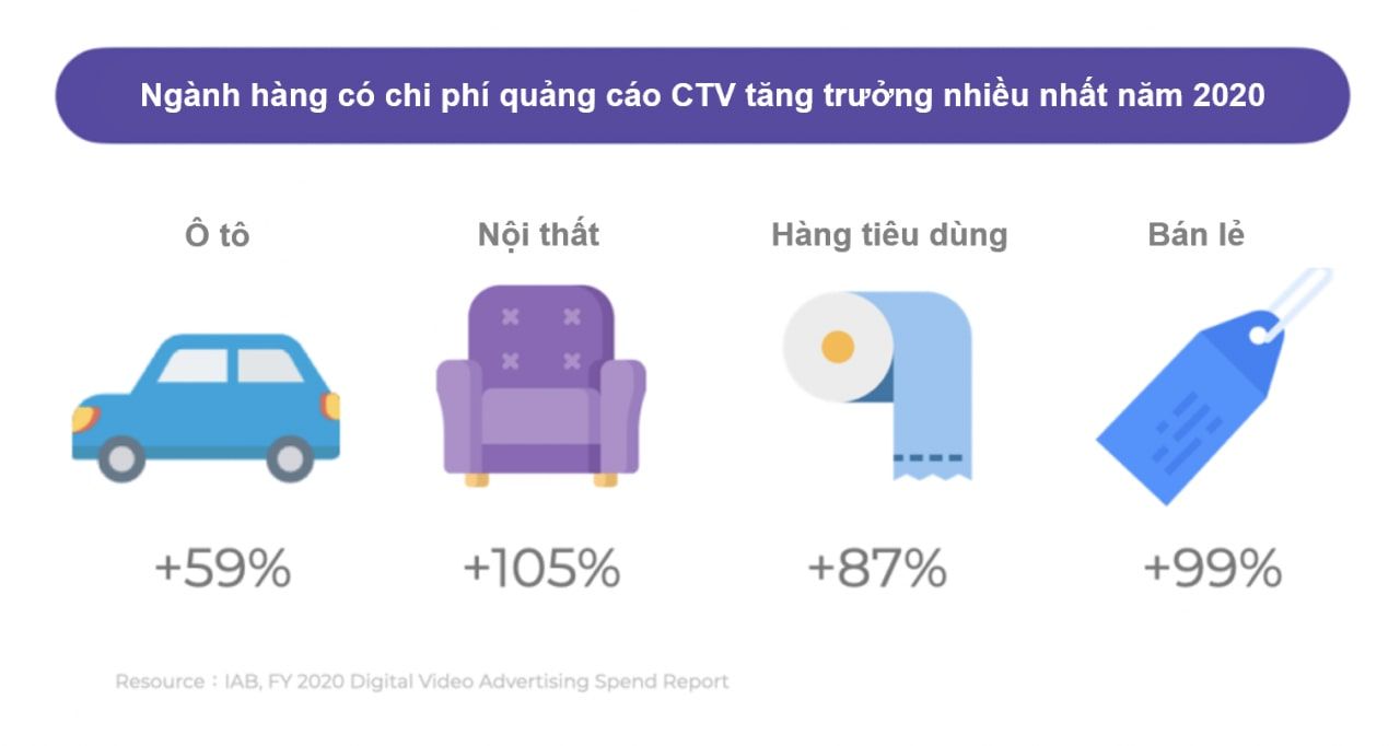  Quảng cáo trên Connected TV: xu hướng nổi bật trong kỷ nguyên hậu cookie