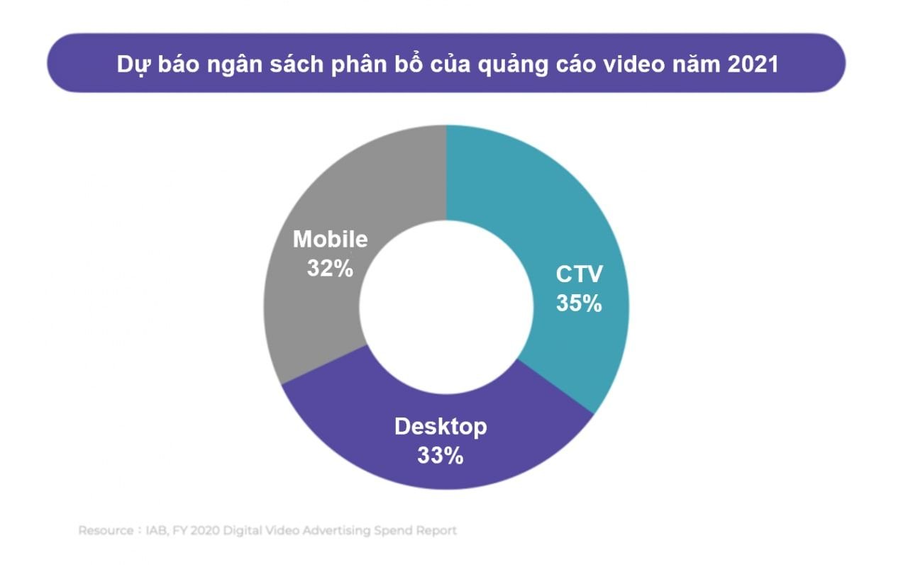  Quảng cáo trên Connected TV: xu hướng nổi bật trong kỷ nguyên hậu cookie