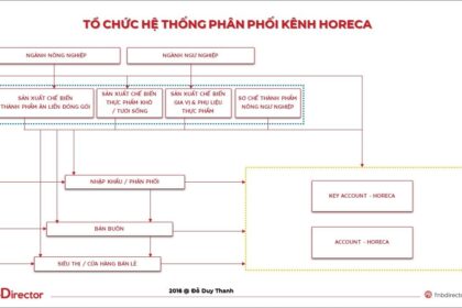 Tổ chức và Bán hàng trên Kênh Phân phối HORECA